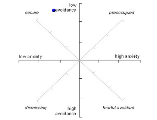 The Attachment Assessment